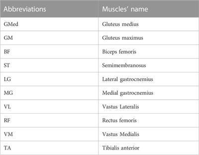 Biomechanical analysis of lower limbs during stand-to-sit tasks in patients with early-stage knee osteoarthritis